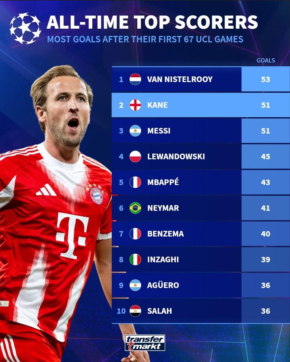 官方赛程-凯恩欧冠生涯前67场打入51球，仅次于范尼